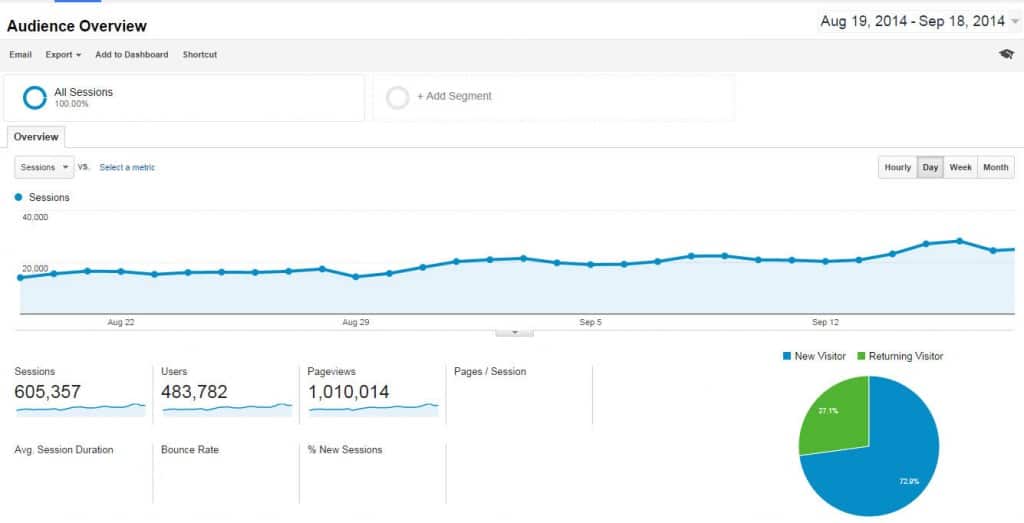 Screenshot of 1,000,000 monthly page views for one niche blog.