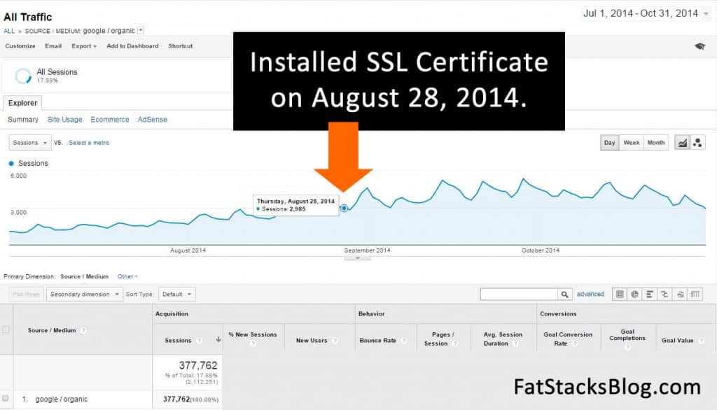 Website traffic screenshot before and after an SSL Certificate was installed on one website