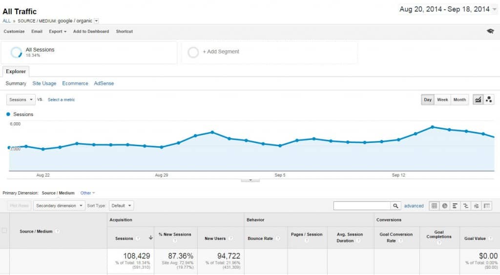 Organic Search Traffic of 106,000 sessions for 30 days.