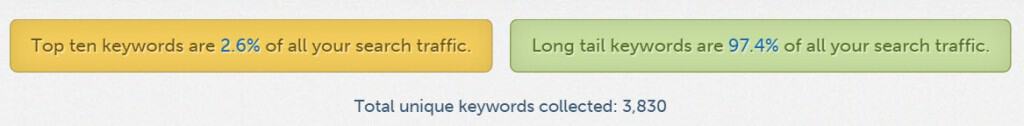 Percentage of Long Tail Keywords Reported by Hittail