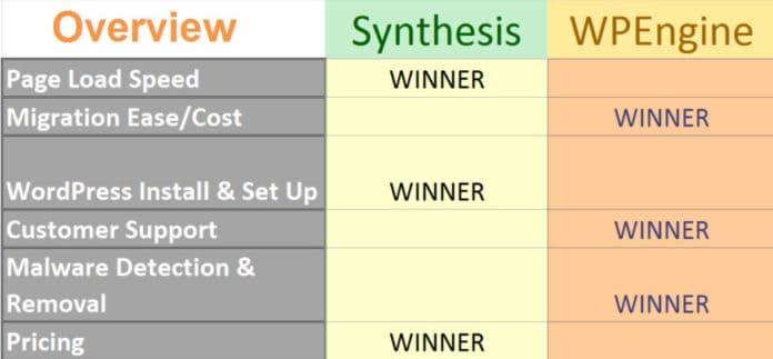 WPEngine vs. Synthesis Hosting (Real Site Comparison)