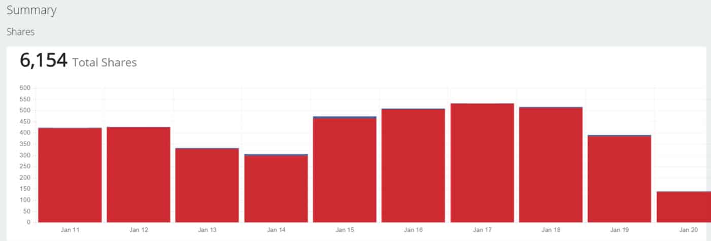 SumoMe Image Sharer Sharing Stats