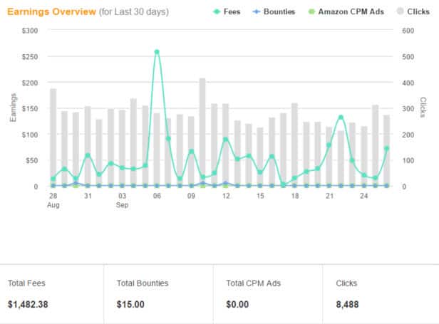 Amazon Affiliate Earnings