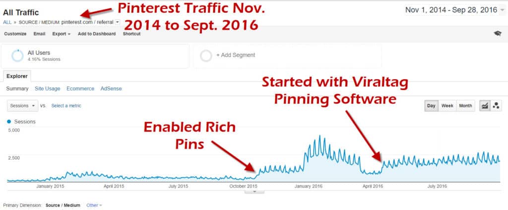 Pinterest Traffic Chart for One Niche Website