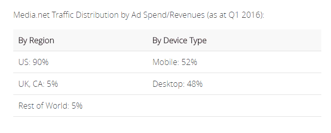 media-net-traffic-distribution-by-ad-spend