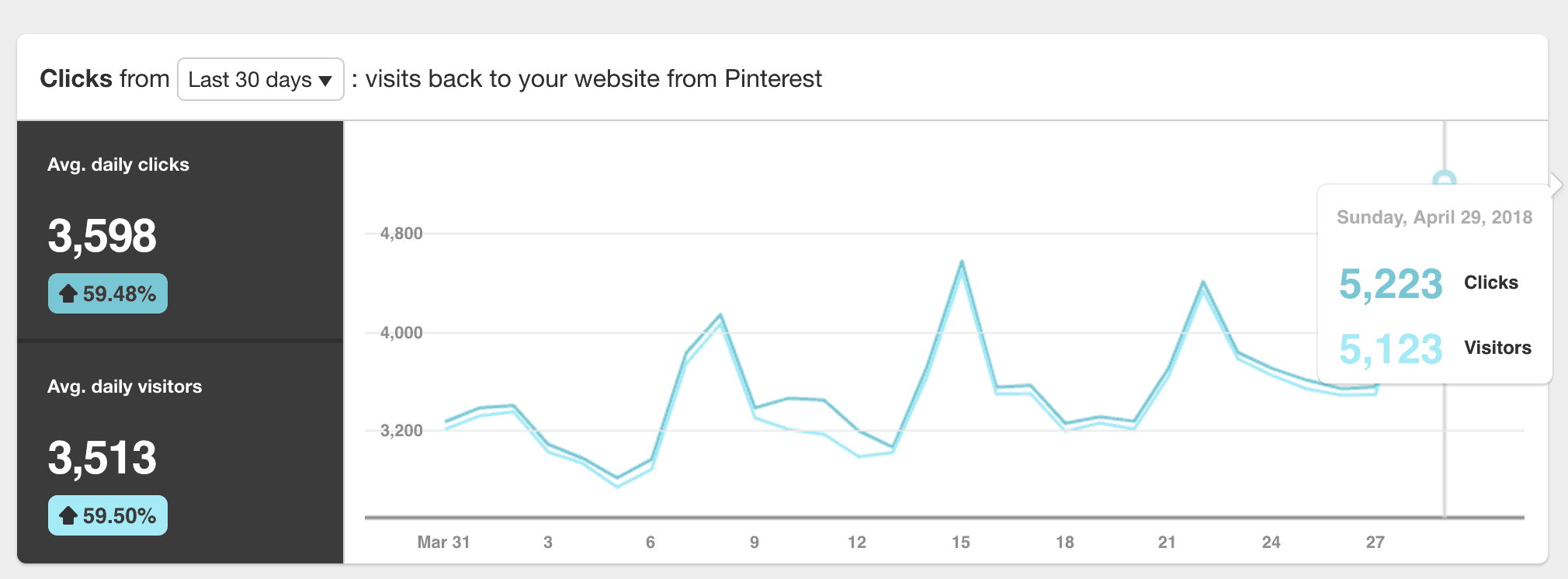 Pinterest Growth Chart