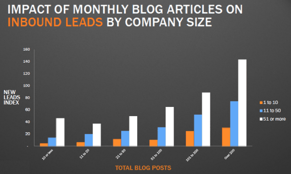 blogging-frequency-lead-generation