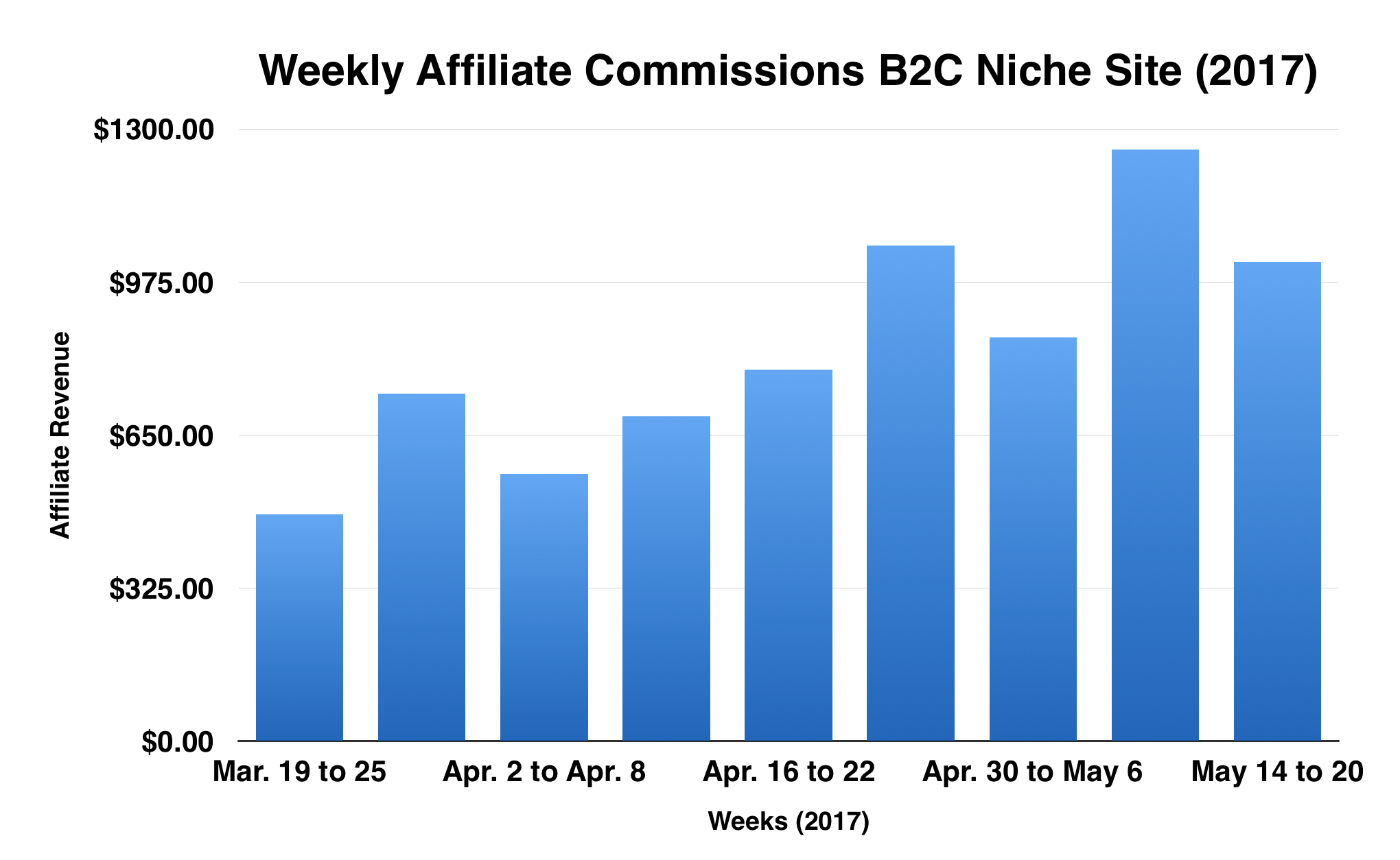 How I Doubled Affiliate Revenue for One Website without Traffic Increase Inside 2 Months (8 Steps)