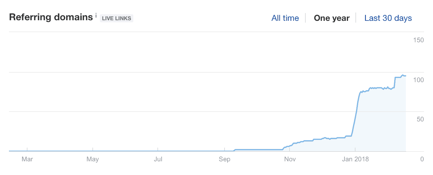 Referring domains for new niche site