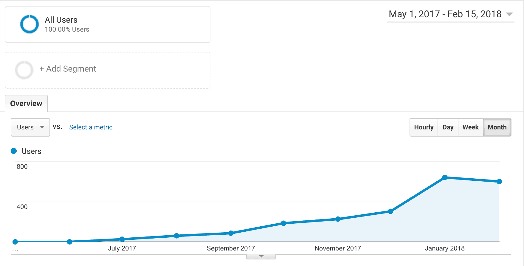 Traffic growth for new niche site screenshot