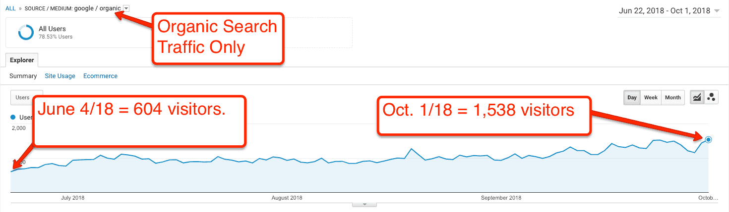 How I Grew Search Traffic by 154% in Only 3.5 Months (without building links)