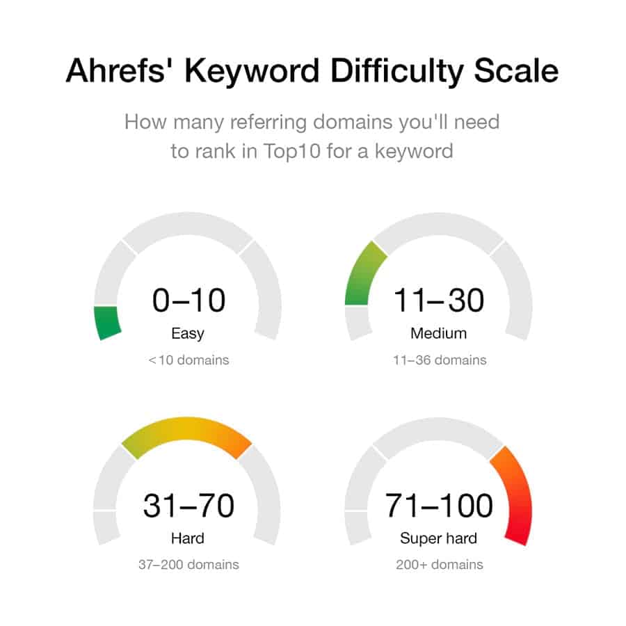 Ahrefs keyword difficulty ranges and scores