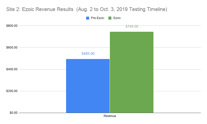 Ezoic Revenue Testing Chart Site 2