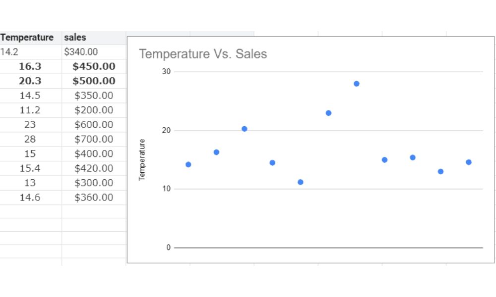 Scatter graph chart example.