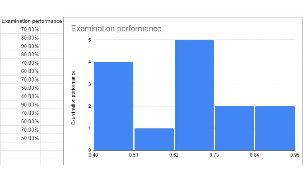 Histogram example.