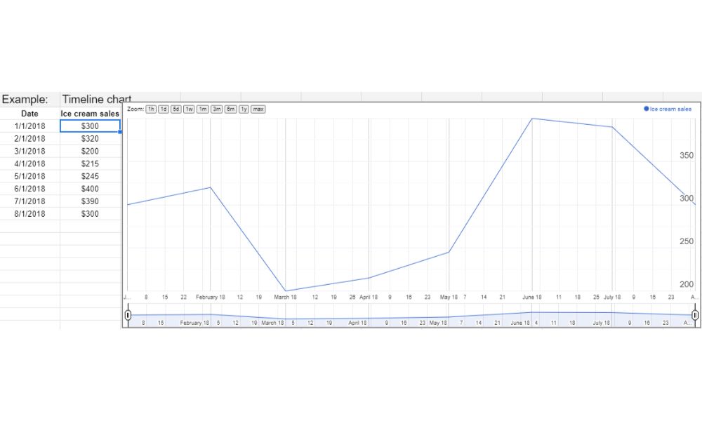 Timeline chart example.