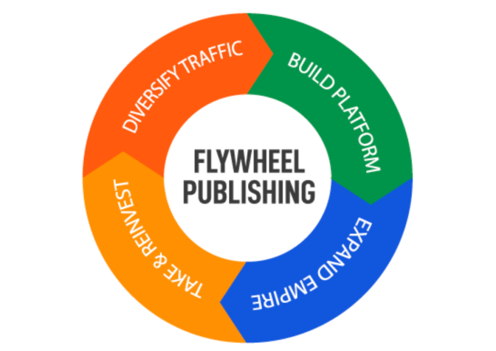 Flywheel publishing by Fat Stacks Blog